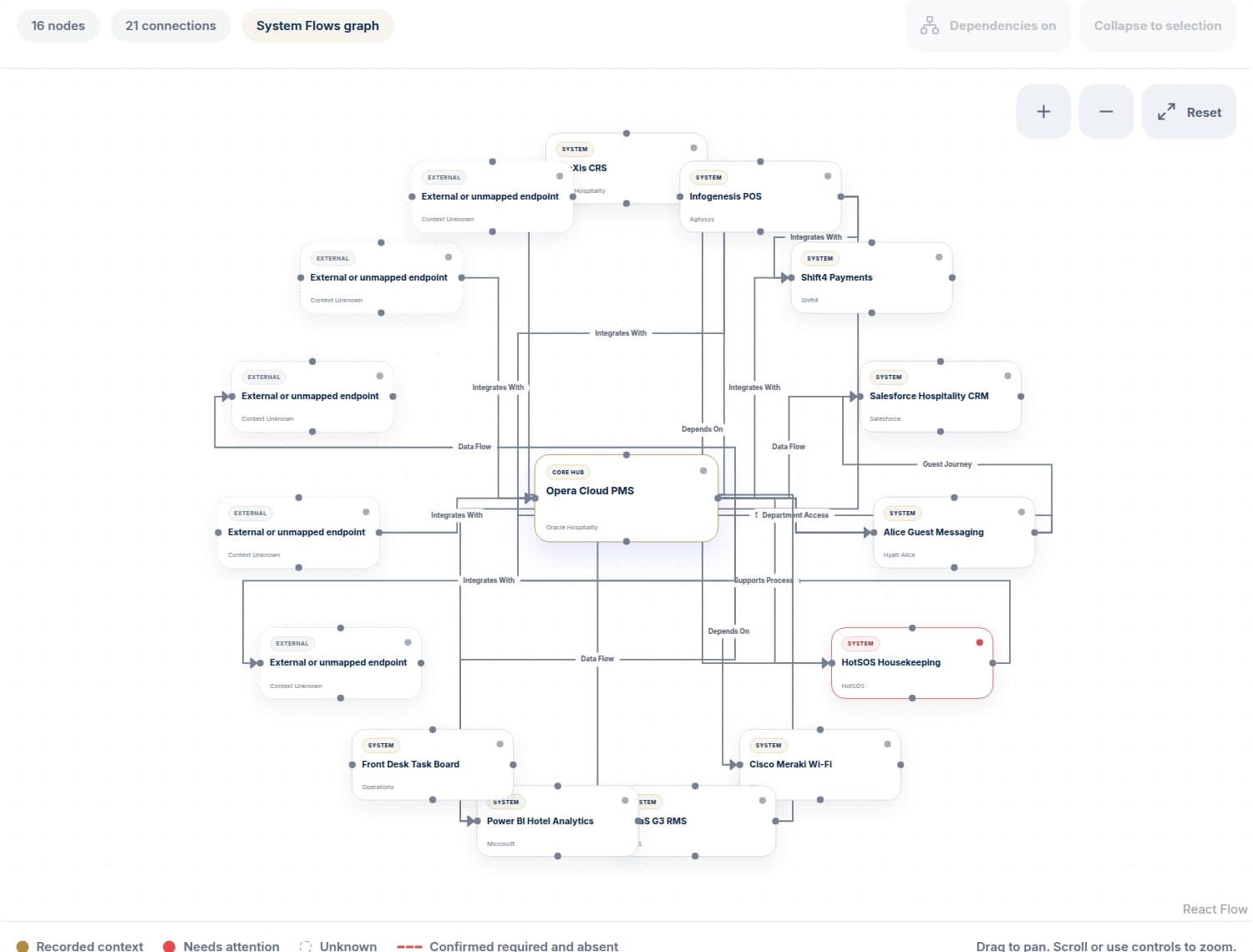 HTMS™ system flows graph: hotel systems as nodes, with data flows, dependencies and unmapped endpoints between them.