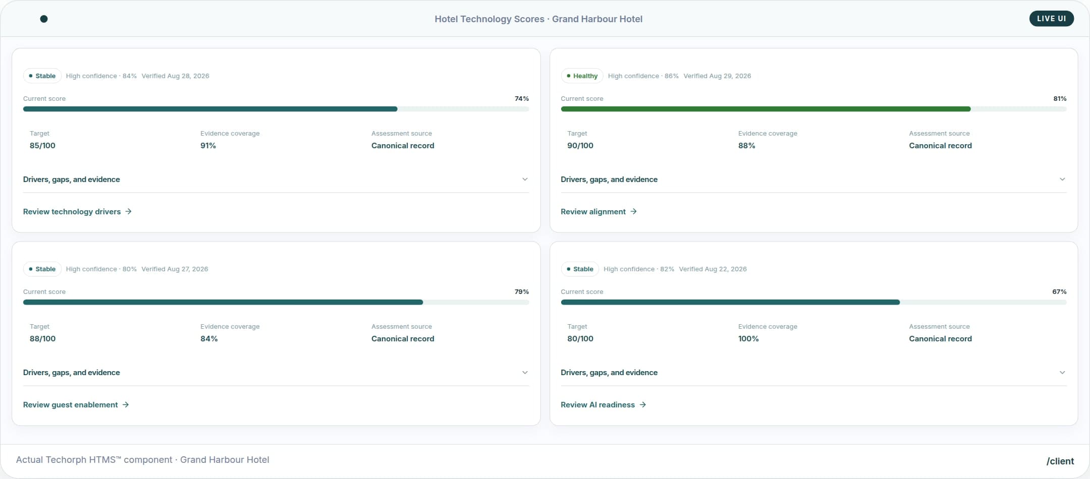 HTMS™ technology scores with the evidence behind each result.