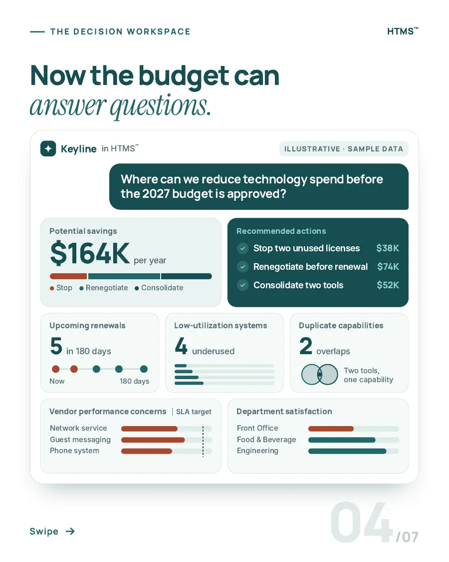 Page 4 of 7: Now the budget can answer questions. A Keyline decision workspace answers where technology spend can be reduced before the 2027 budget is approved, using illustrative sample data.