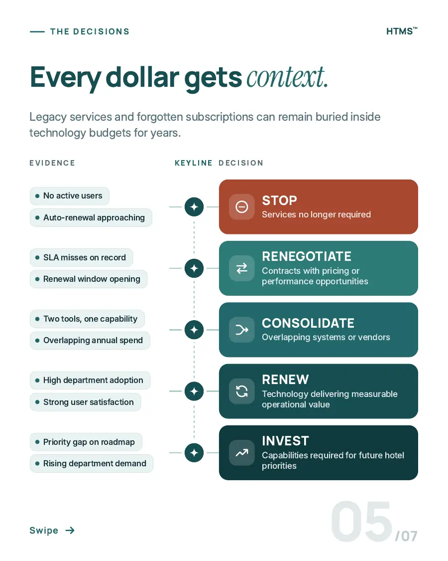 Page 5 of 7: Every dollar gets context. Evidence connects through Keyline to five decisions: stop, renegotiate, consolidate, renew, and invest.