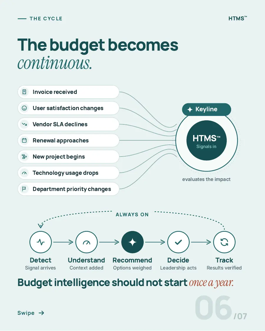 Page 6 of 7: The budget becomes continuous. Signals enter HTMS™ and Keyline evaluates the impact through a loop of detect, understand, recommend, decide, and track.