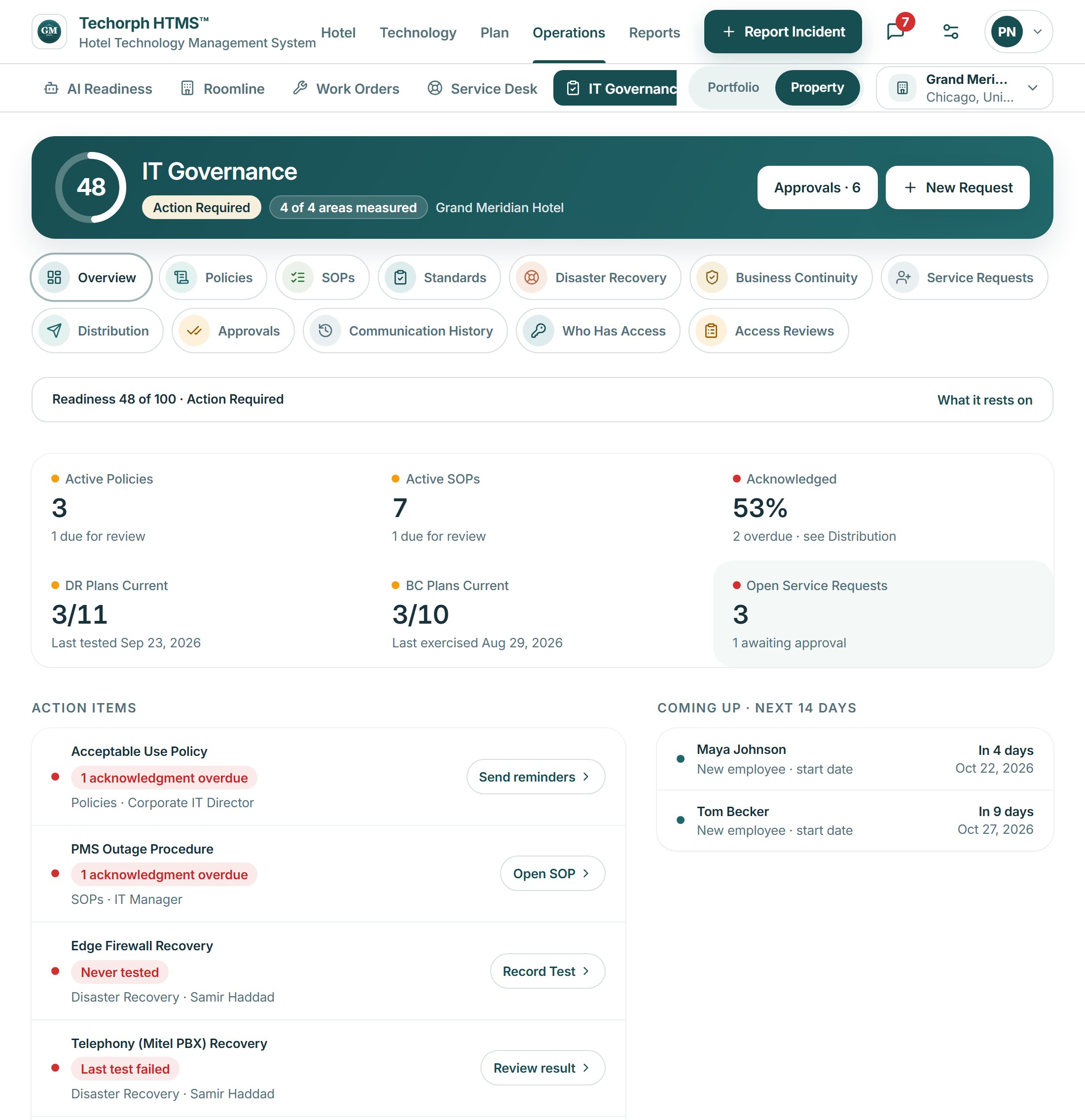 IT Governance overview: readiness score 48 'Action Required' ('4 of 4 areas measured'), Approvals 6, and the section row including Who Has Access and Access Reviews. Tiles show Active Policies 3, Active SOPs 7, Acknowledged 53%, DR Plans Current 3/11, BC Plans Current 3/10, Open Service Requests 3, with action items (Acceptable Use Policy, PMS Outage Procedure, Edge Firewall Recovery, Telephony Mitel PBX Recovery) and 'Coming up' (Maya Johnson Oct 22, Tom Becker Oct