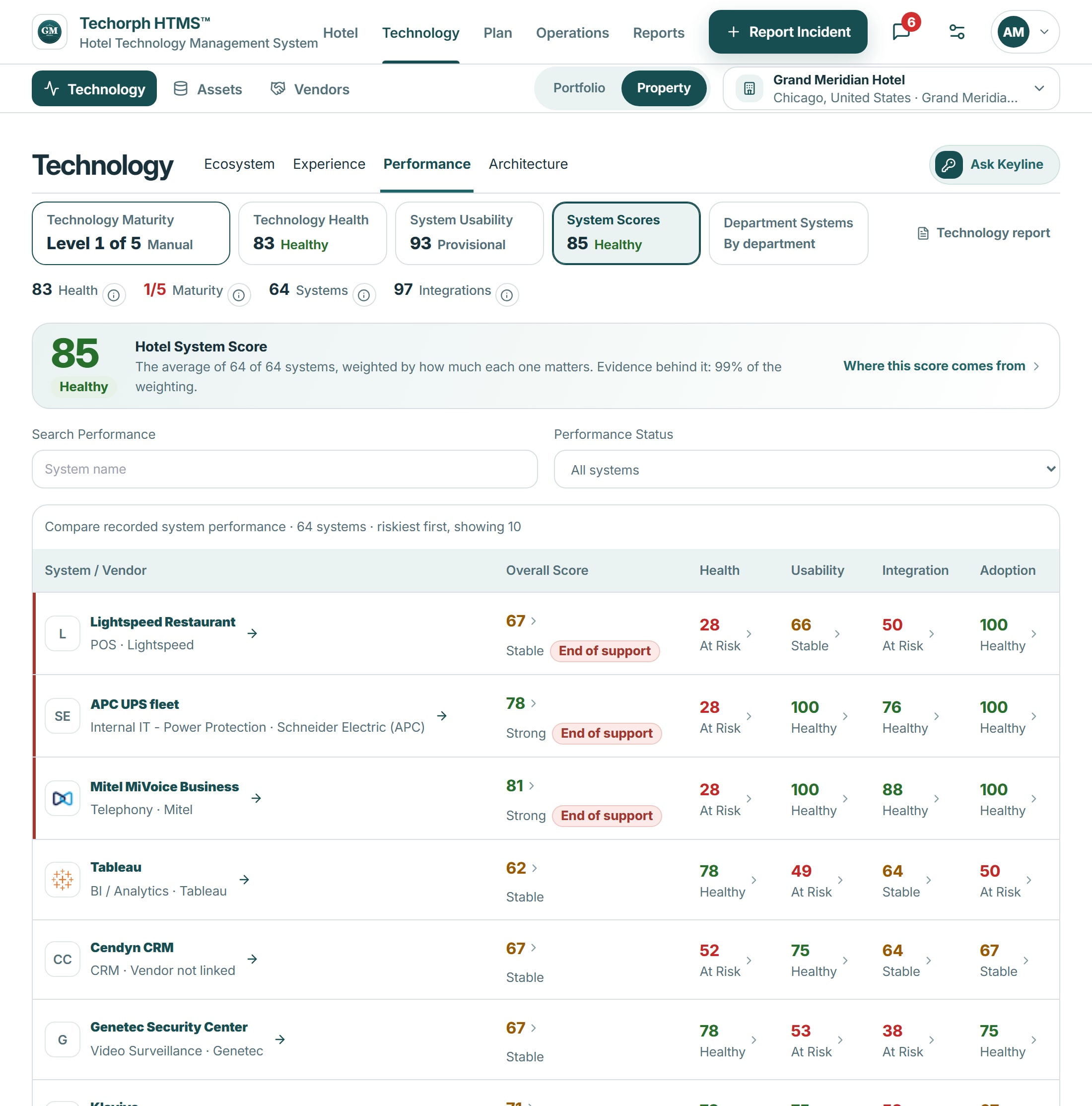 System Scores: the hotel system score and a table of systems, riskiest first, with overall score, health, usability, integration and adoption for each, and an End of support flag on three systems.