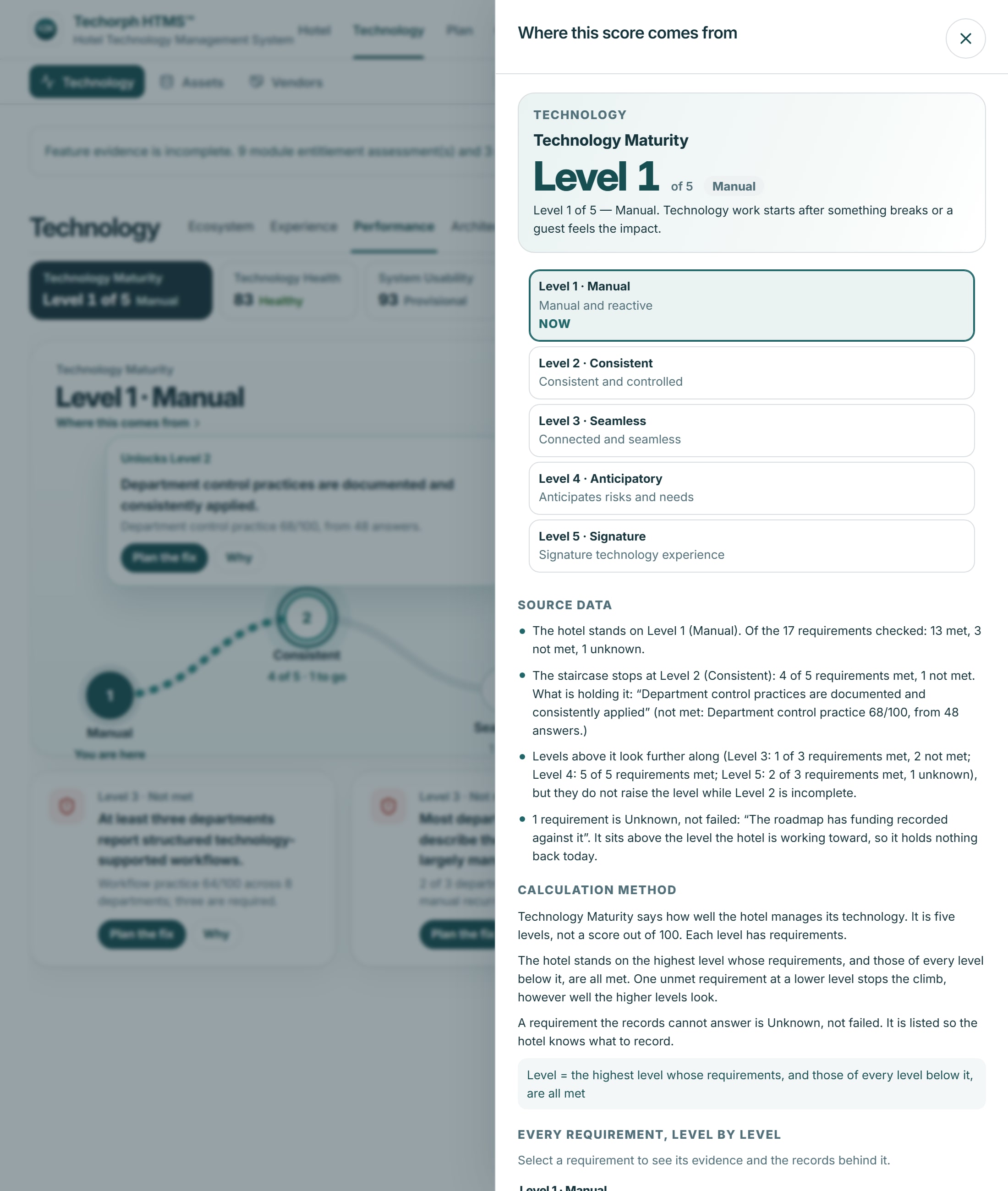 The Where this score comes from drawer for Technology Maturity: Level 1 of 5, the five levels, source data with requirements met, not met and unknown, and the calculation method