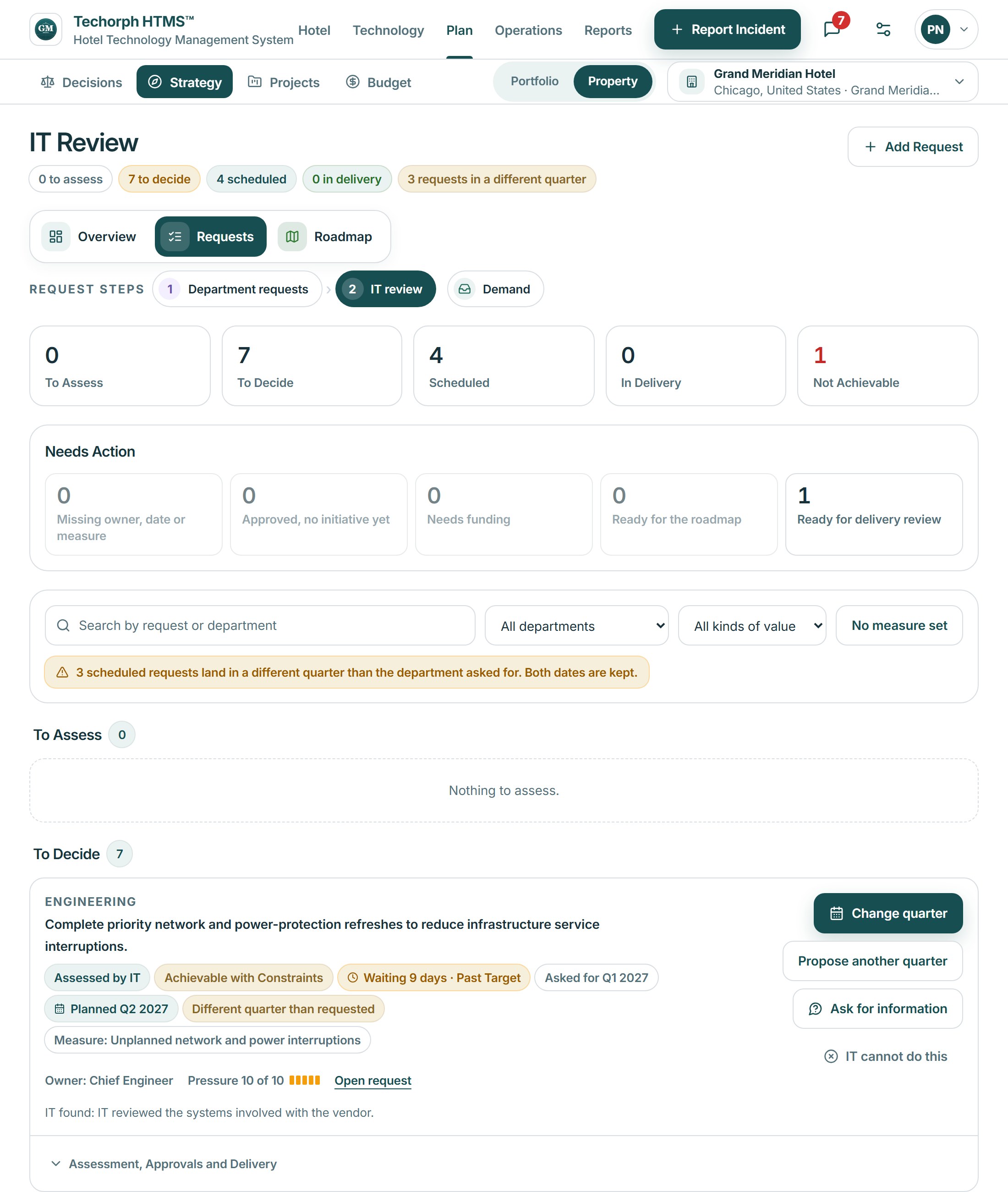 IT Review (request step 2 of 'Department requests > IT review > Demand'): header chips '0 to assess, 7 to decide, 4 scheduled, 0 in delivery, 3 requests in a different quarter', stat tiles (To Assess 0, To Decide 7, Scheduled 4, In Delivery 0, Not Achievable 1) and a 'Needs Action' row. The first To Decide card is Engineering's 'Complete priority network and power-protection refreshes...' with chips Assessed by IT, Achievable with Constraints, Waiting 9 days - Past Target, Asked for Q1 2027, Planned Q2 2027, owner